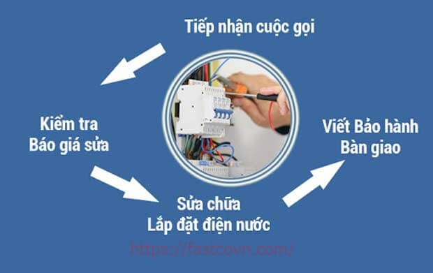 Quy trình dịch vụ sửa chữa điện nước tại nhà ở Hà Nội của Fastco VN